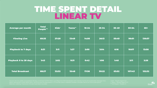 time spent on linear tv