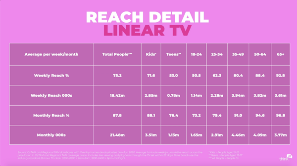 Linear TV reach